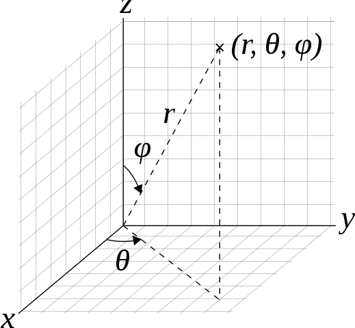 Spherical coordinate system